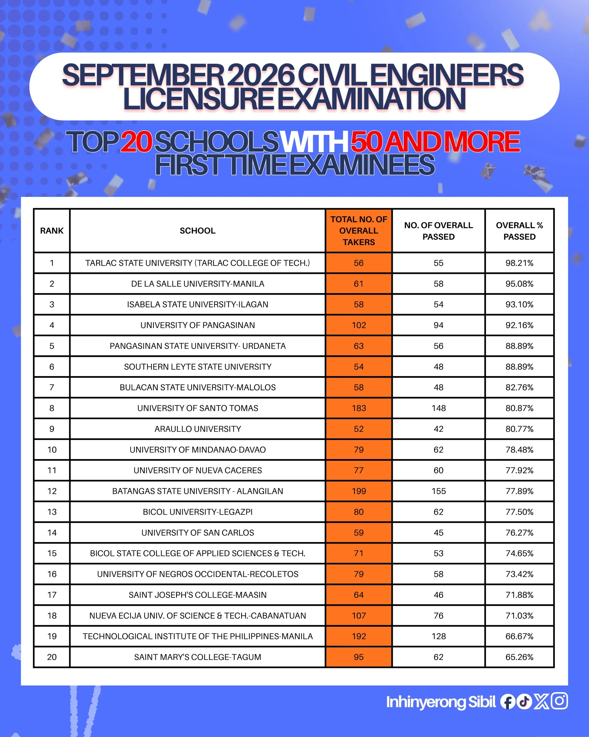 Tarlac State University Dominates Top 20 Schools with 50+ First-Time Examinees in September 2026 Civil Engineers Licensure Examination
