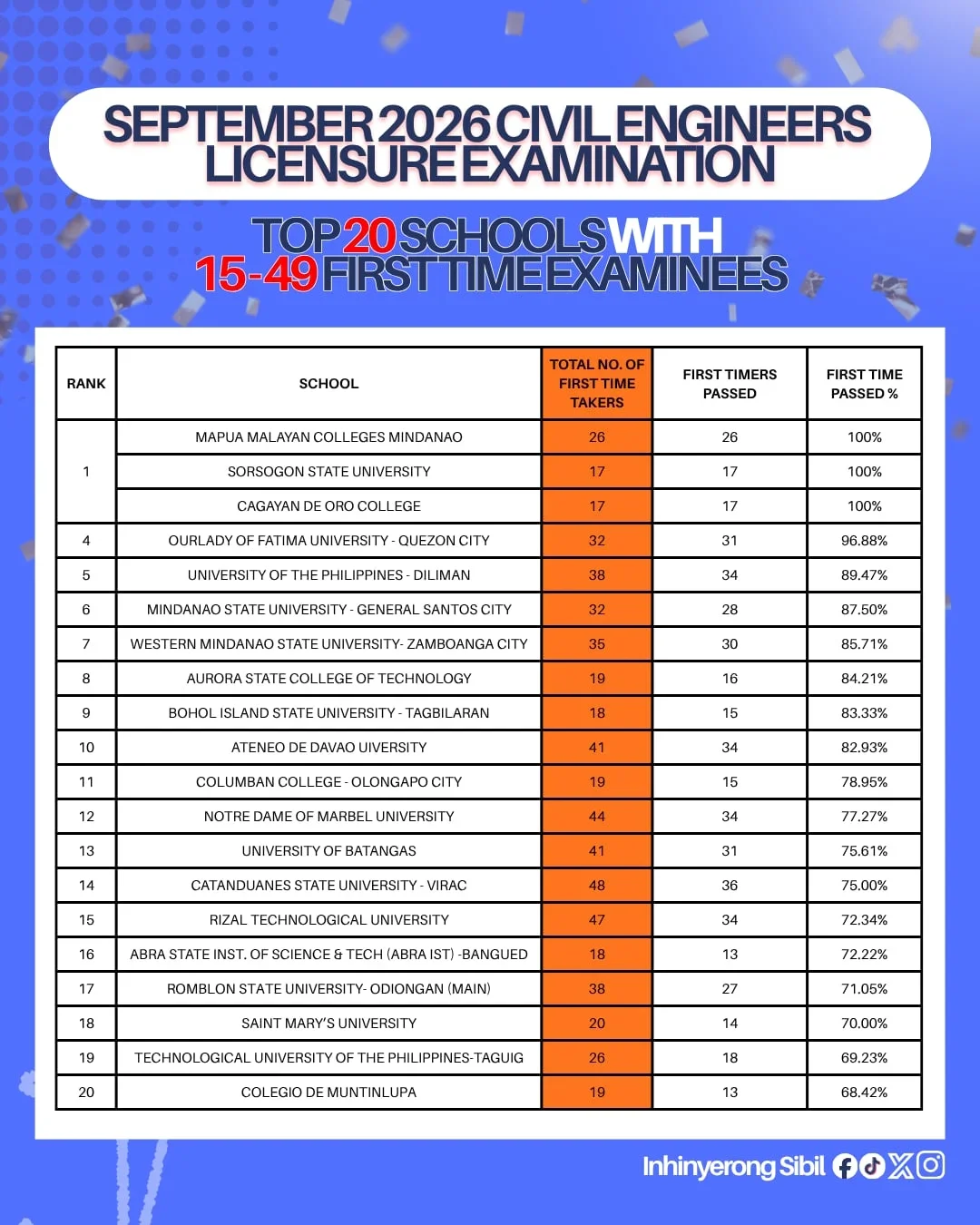 Top 20 Schools with 15 to 49 examinees